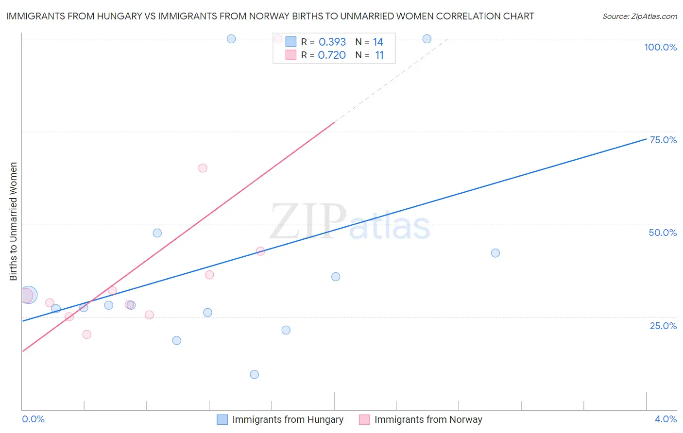 Immigrants from Hungary vs Immigrants from Norway Births to Unmarried Women