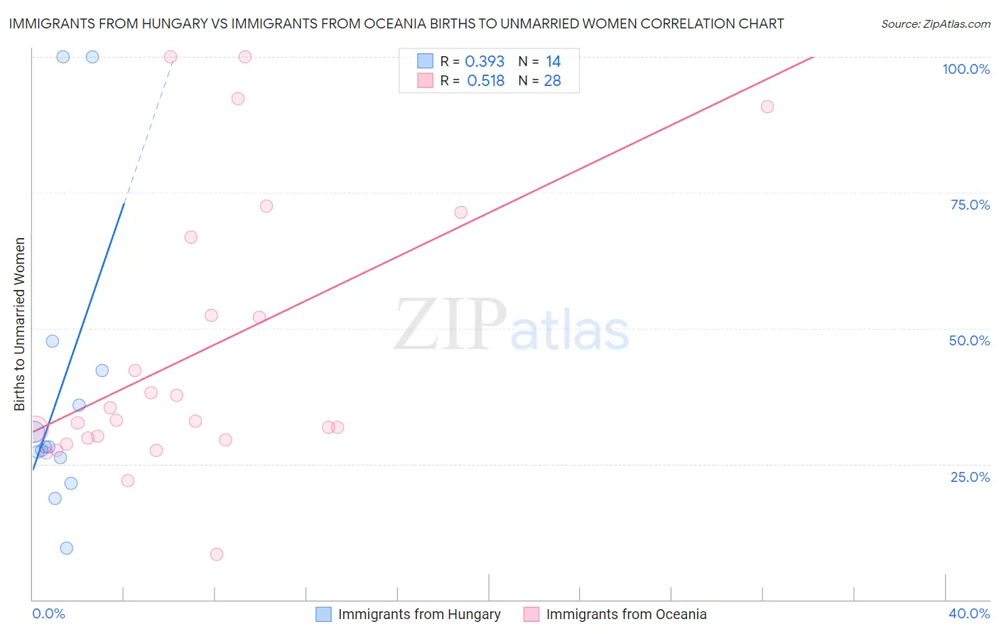 Immigrants from Hungary vs Immigrants from Oceania Births to Unmarried Women