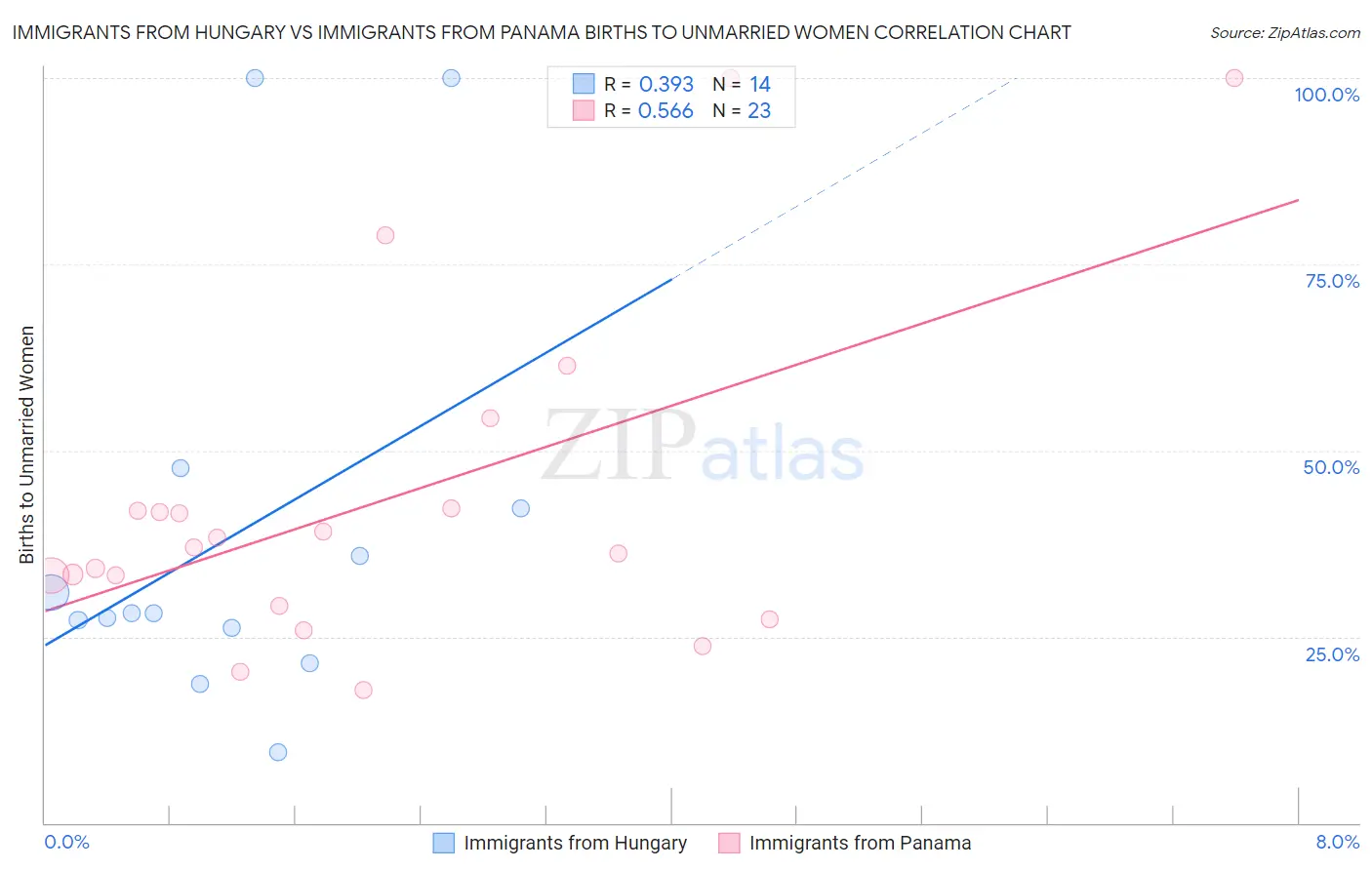 Immigrants from Hungary vs Immigrants from Panama Births to Unmarried Women