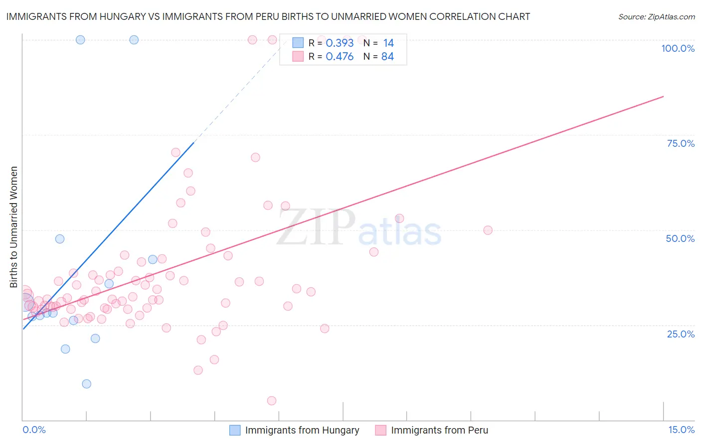 Immigrants from Hungary vs Immigrants from Peru Births to Unmarried Women