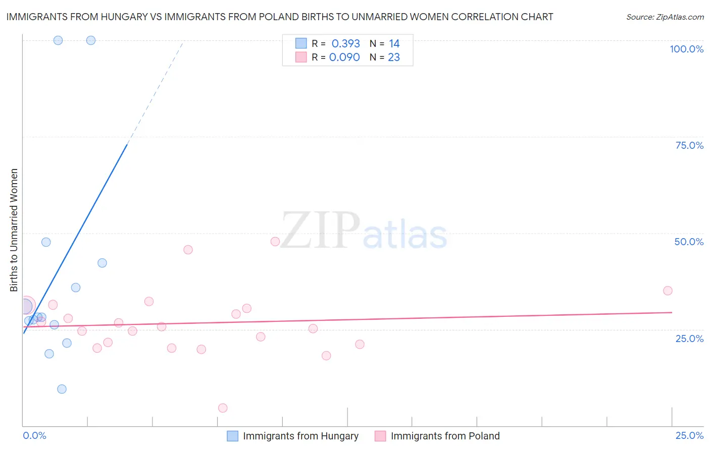 Immigrants from Hungary vs Immigrants from Poland Births to Unmarried Women