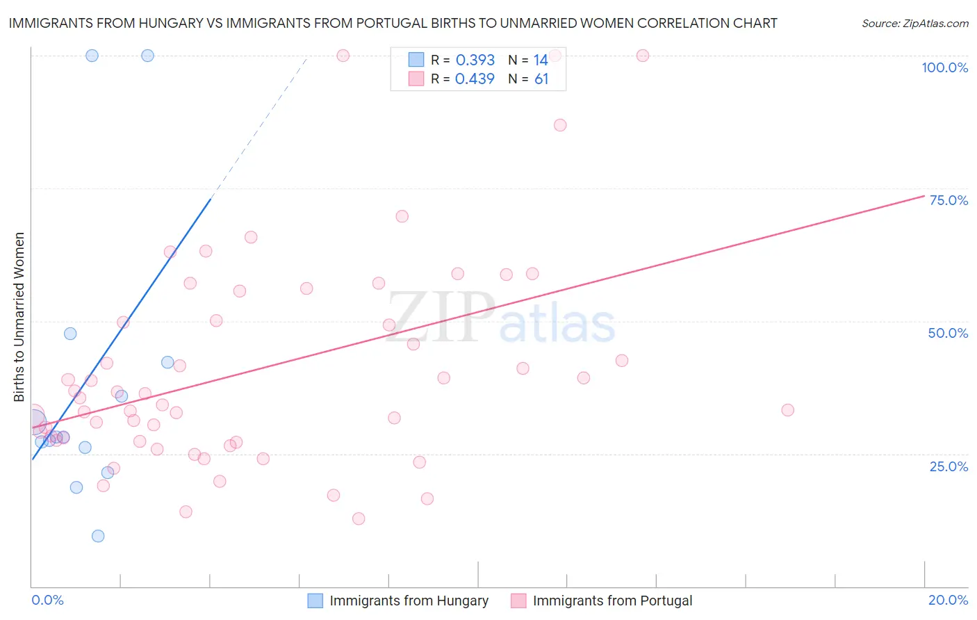 Immigrants from Hungary vs Immigrants from Portugal Births to Unmarried Women