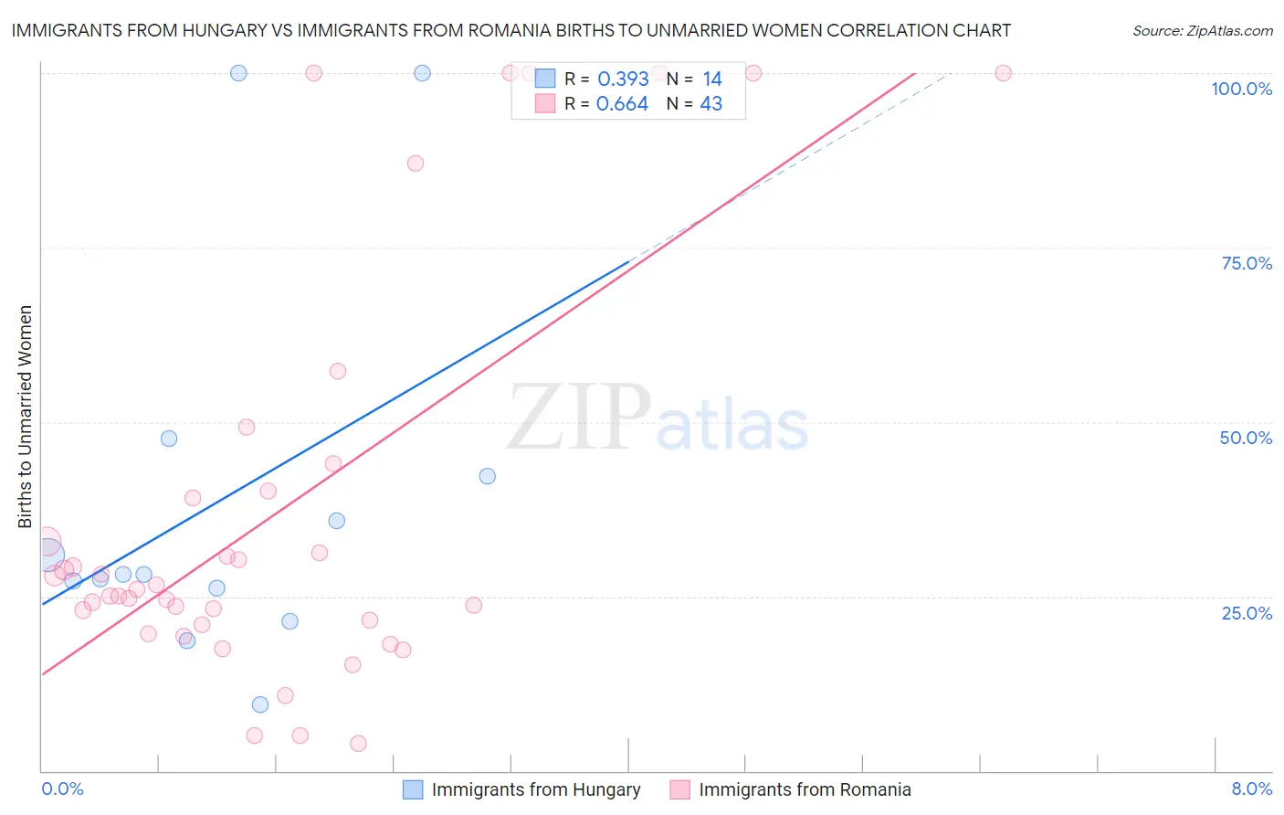Immigrants from Hungary vs Immigrants from Romania Births to Unmarried Women