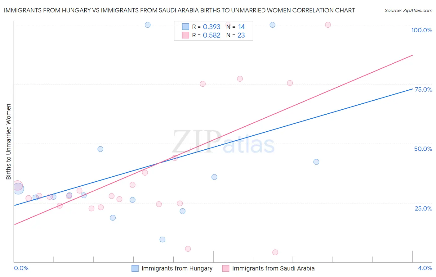 Immigrants from Hungary vs Immigrants from Saudi Arabia Births to Unmarried Women
