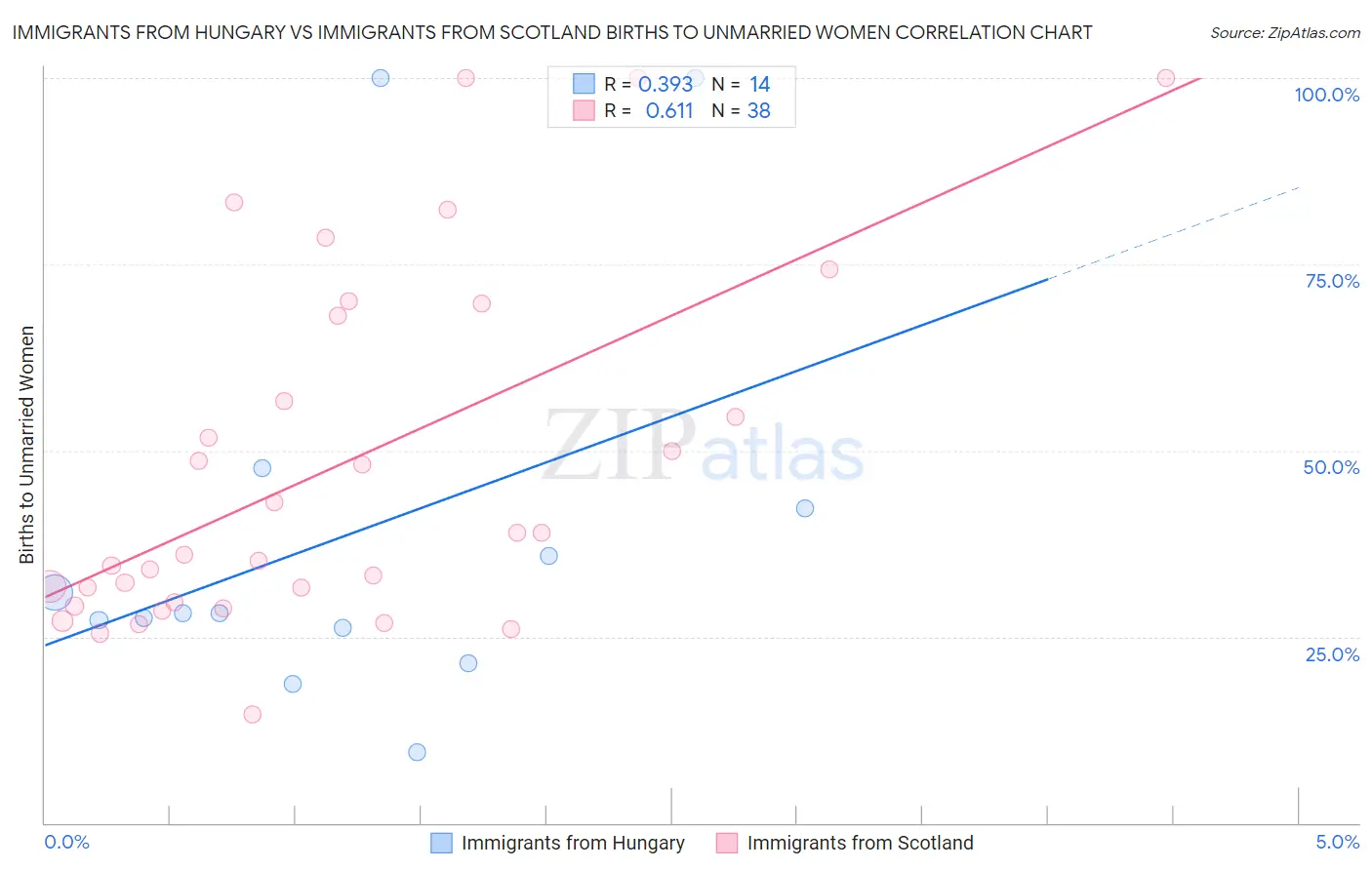 Immigrants from Hungary vs Immigrants from Scotland Births to Unmarried Women