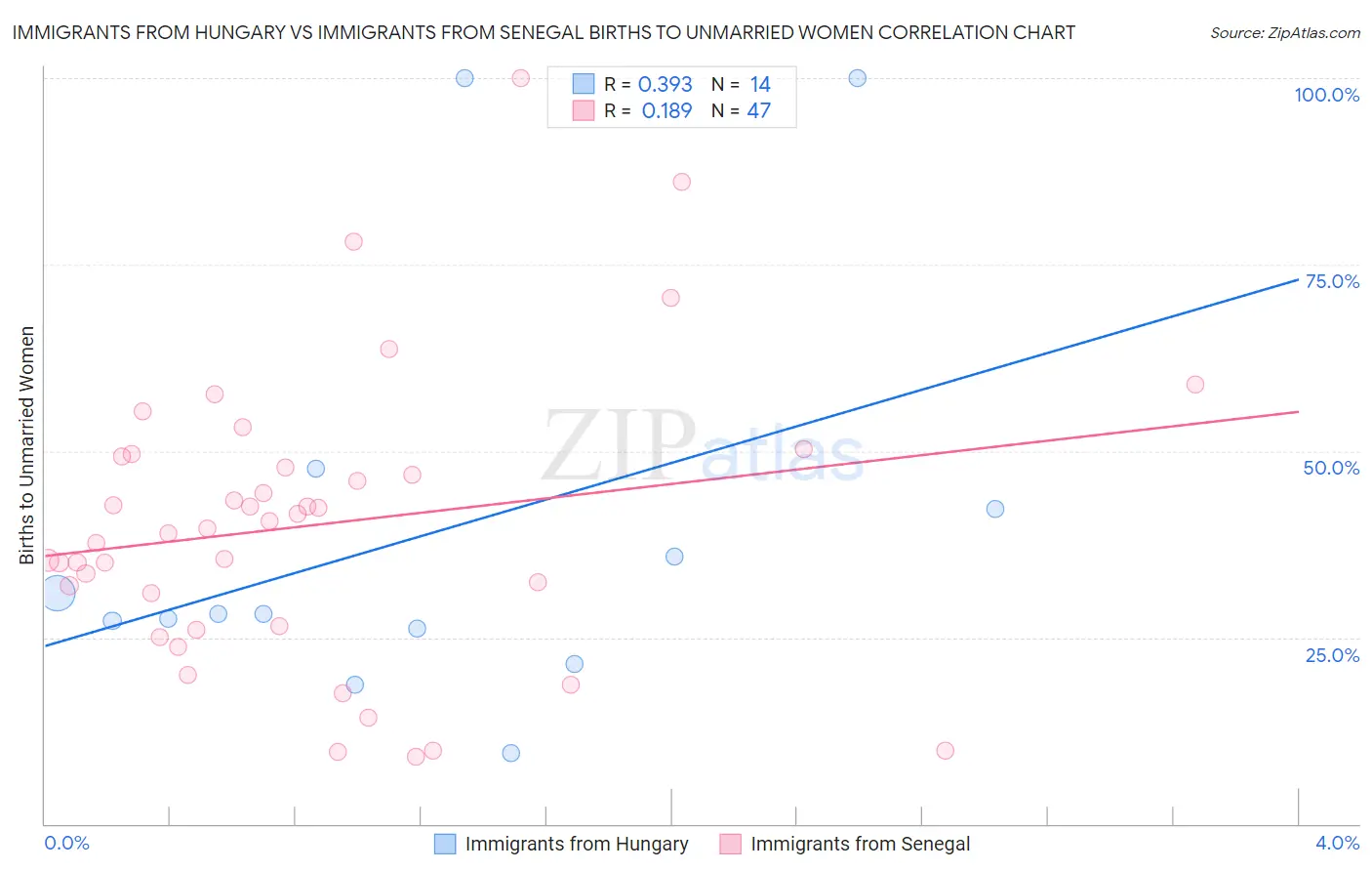 Immigrants from Hungary vs Immigrants from Senegal Births to Unmarried Women