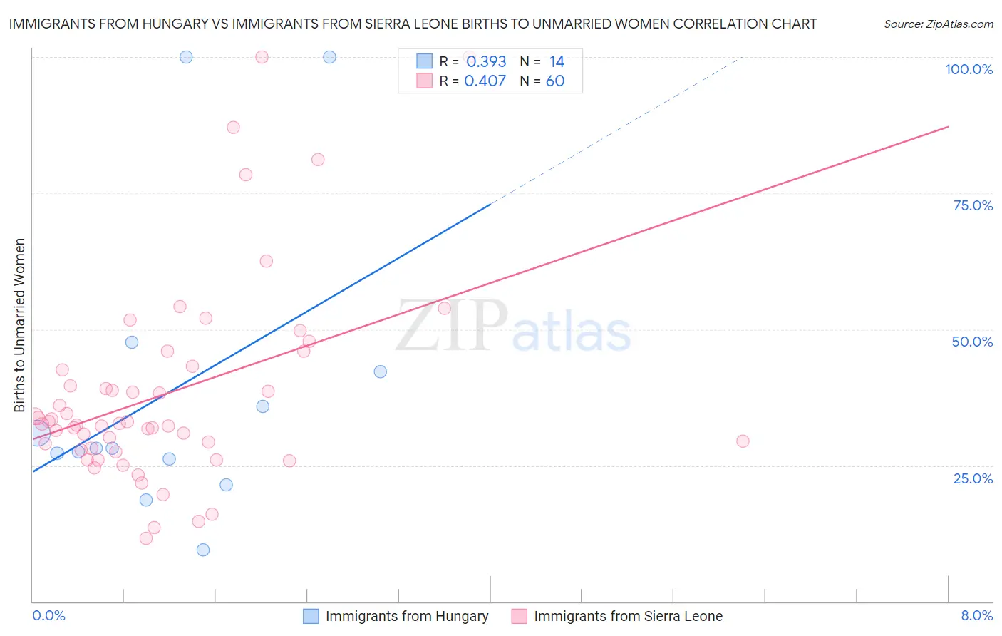 Immigrants from Hungary vs Immigrants from Sierra Leone Births to Unmarried Women