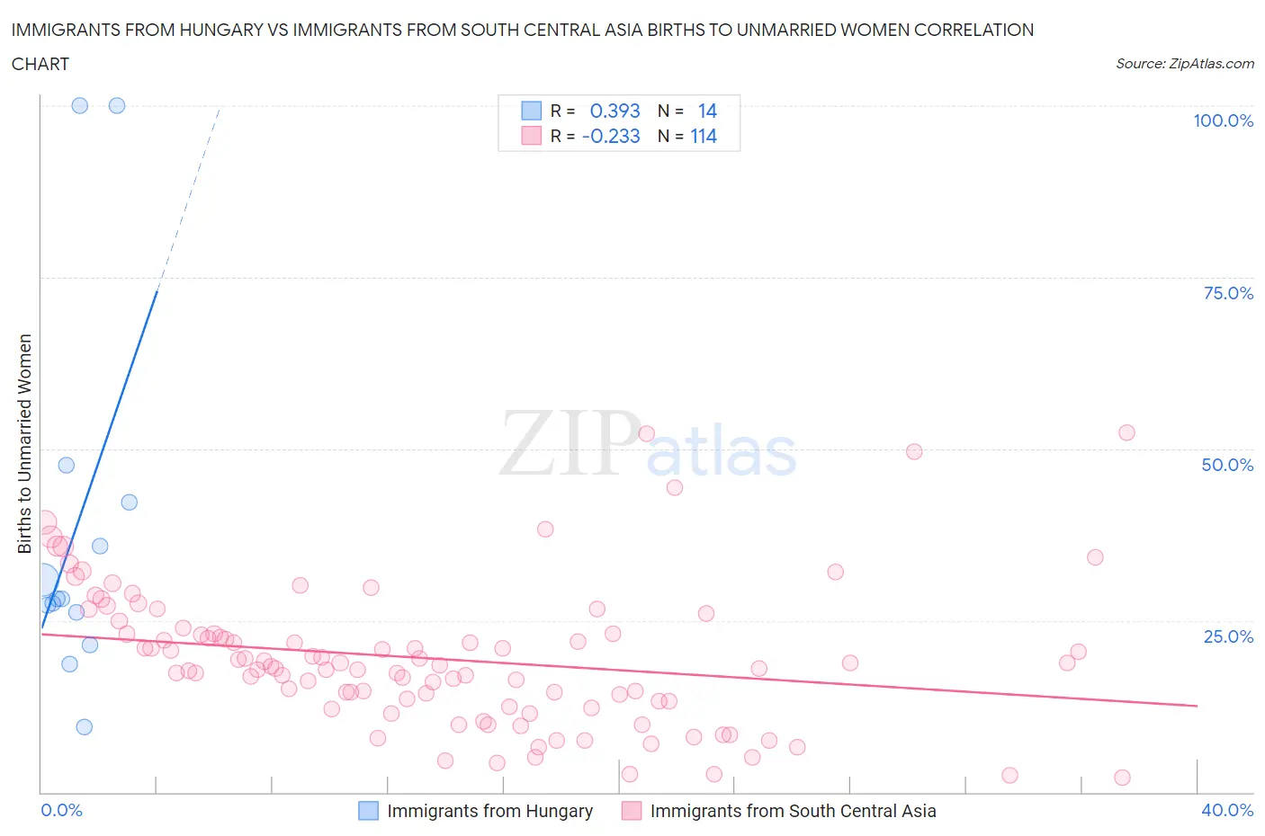 Immigrants from Hungary vs Immigrants from South Central Asia Births to Unmarried Women