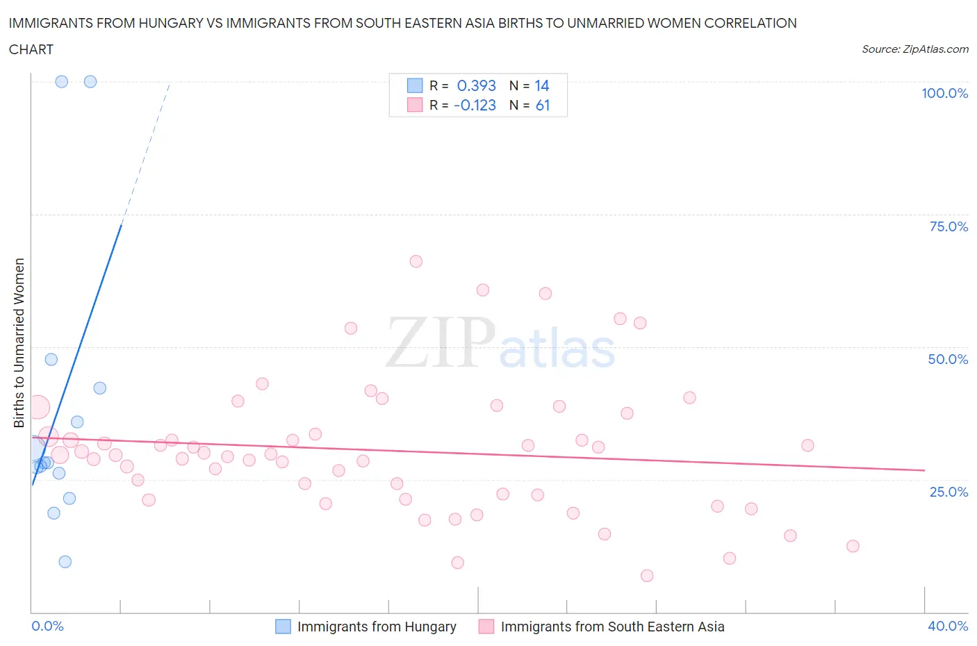 Immigrants from Hungary vs Immigrants from South Eastern Asia Births to Unmarried Women