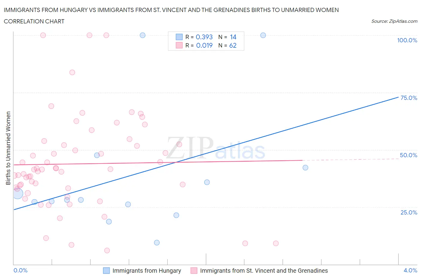 Immigrants from Hungary vs Immigrants from St. Vincent and the Grenadines Births to Unmarried Women