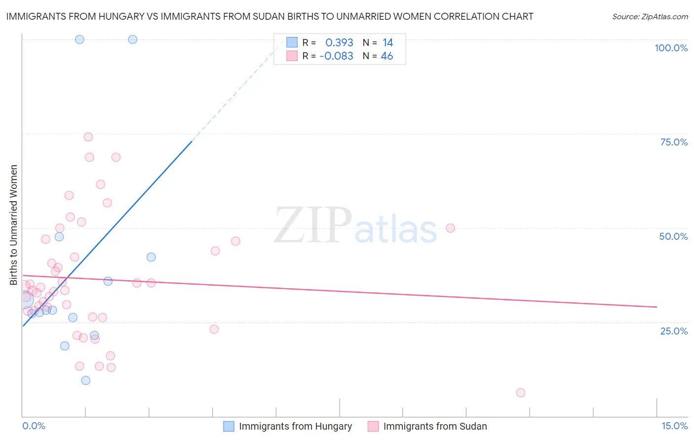 Immigrants from Hungary vs Immigrants from Sudan Births to Unmarried Women