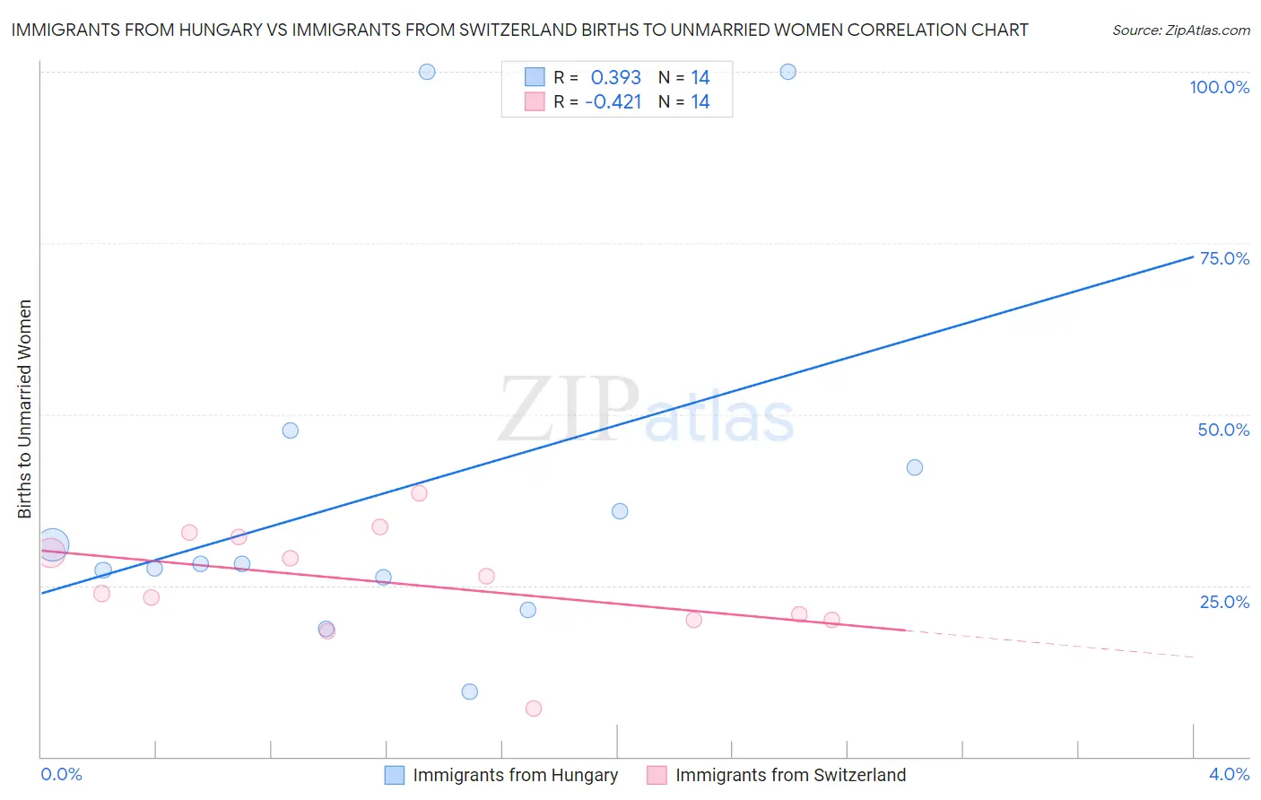 Immigrants from Hungary vs Immigrants from Switzerland Births to Unmarried Women