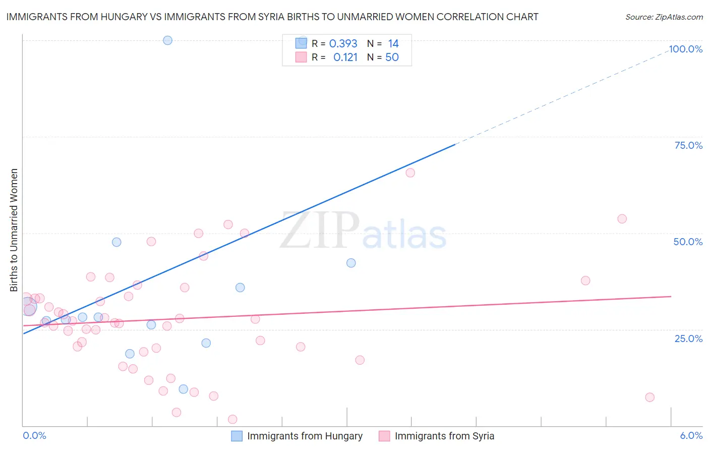 Immigrants from Hungary vs Immigrants from Syria Births to Unmarried Women