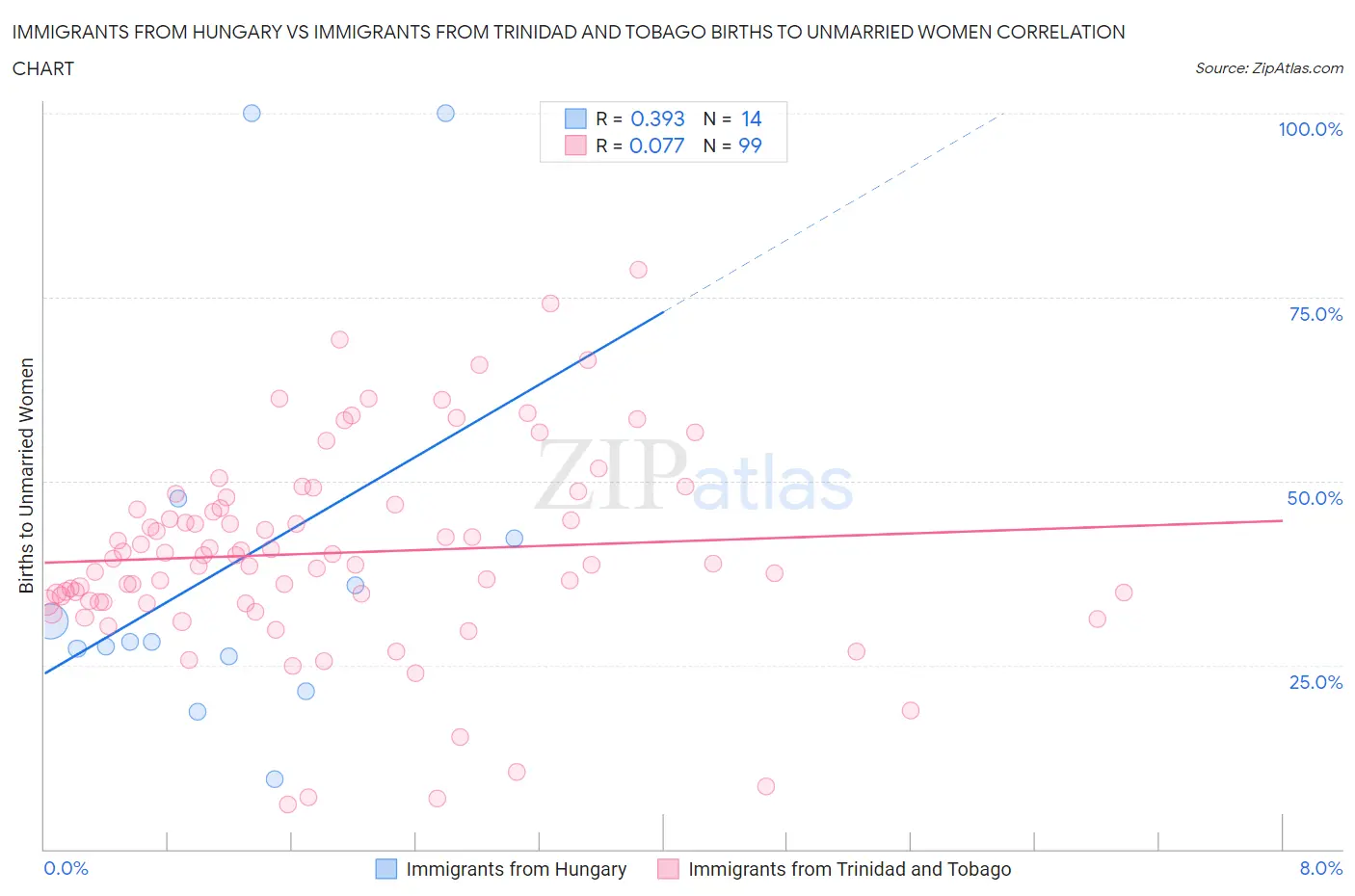 Immigrants from Hungary vs Immigrants from Trinidad and Tobago Births to Unmarried Women