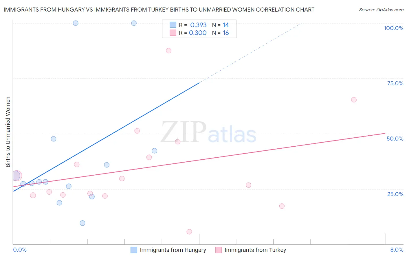 Immigrants from Hungary vs Immigrants from Turkey Births to Unmarried Women