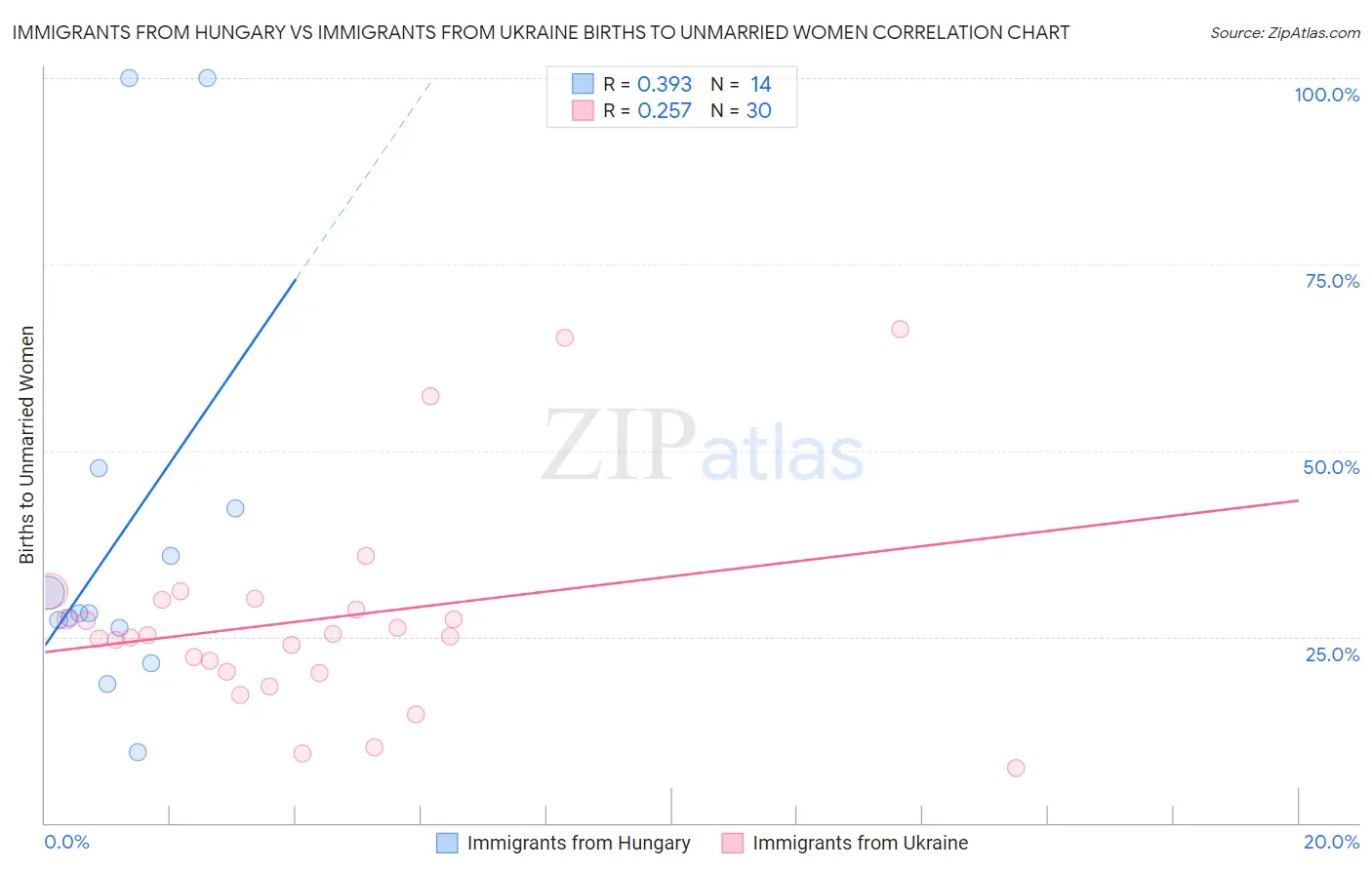 Immigrants from Hungary vs Immigrants from Ukraine Births to Unmarried Women