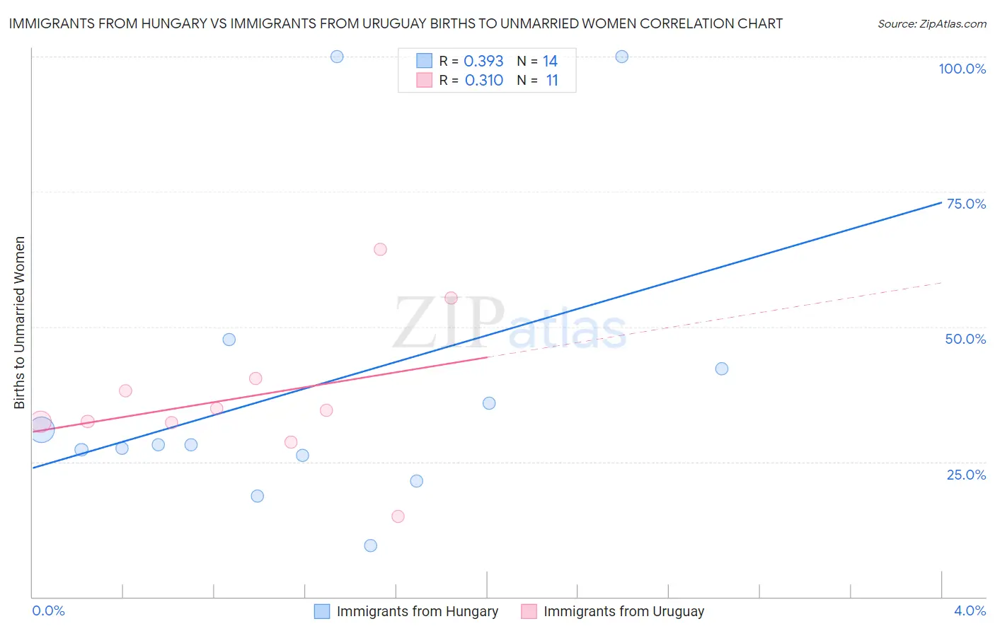 Immigrants from Hungary vs Immigrants from Uruguay Births to Unmarried Women