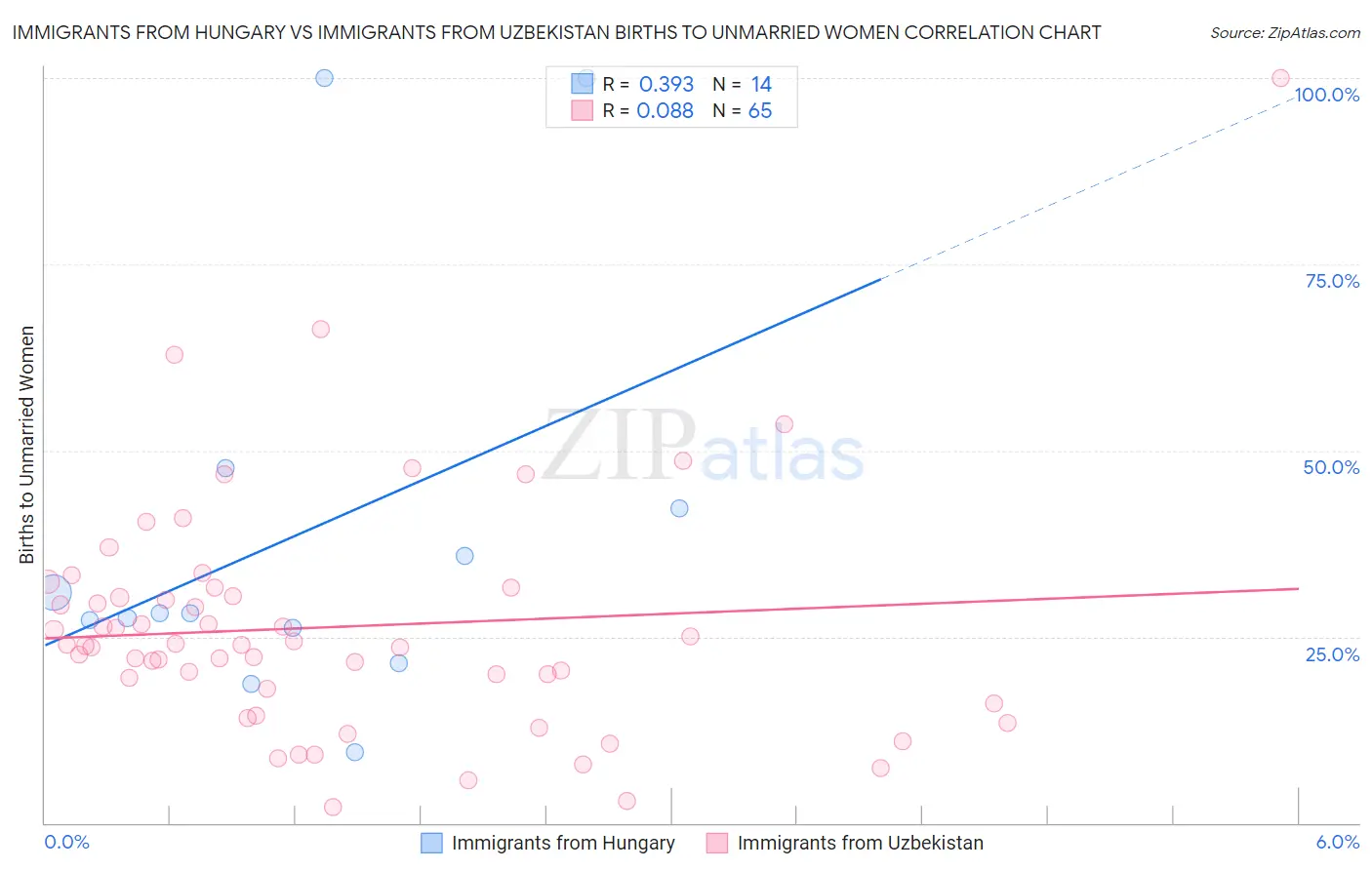 Immigrants from Hungary vs Immigrants from Uzbekistan Births to Unmarried Women
