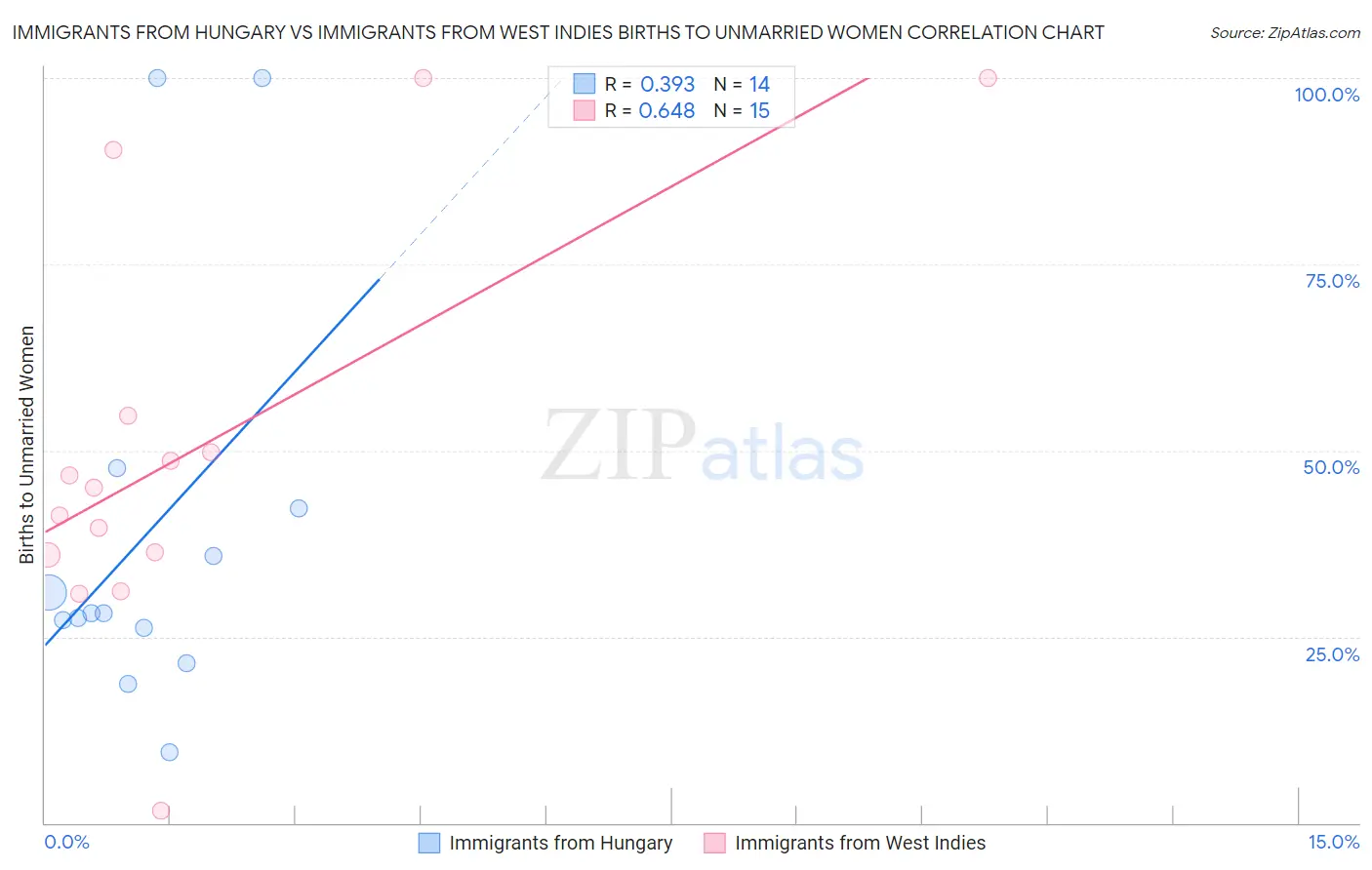 Immigrants from Hungary vs Immigrants from West Indies Births to Unmarried Women