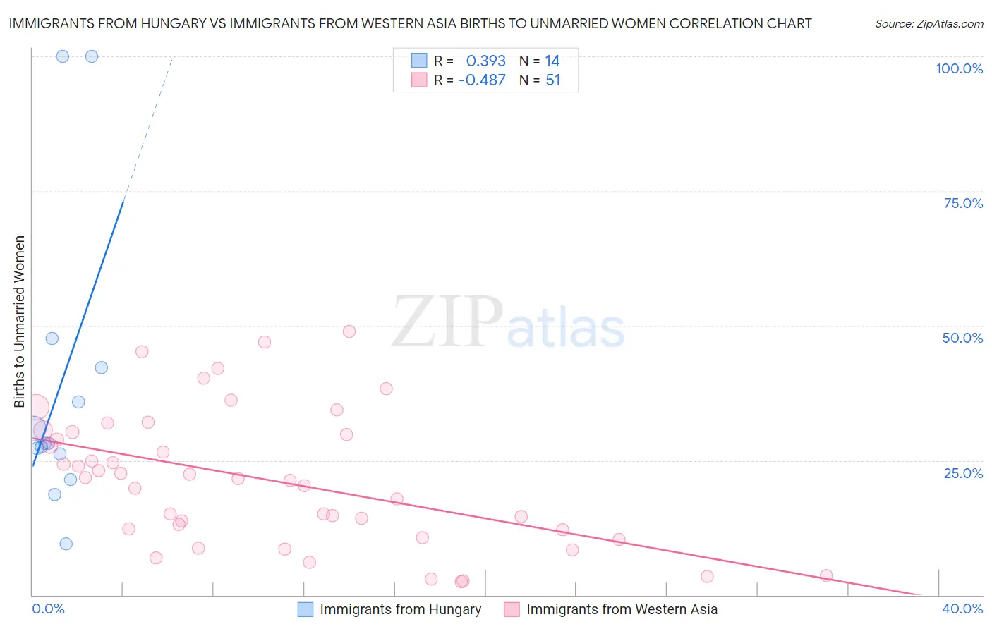 Immigrants from Hungary vs Immigrants from Western Asia Births to Unmarried Women