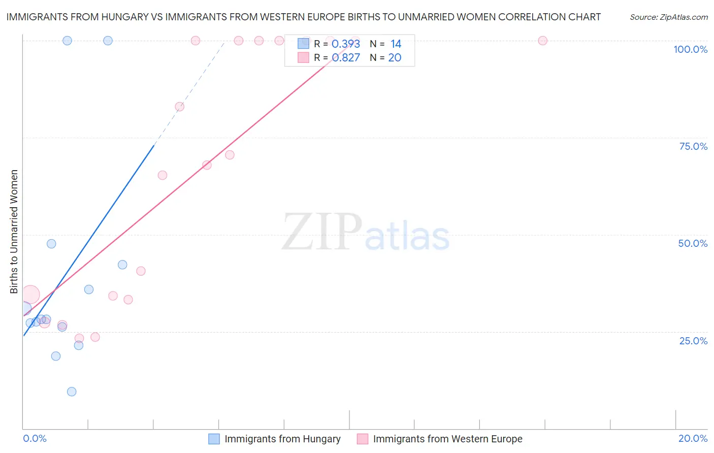 Immigrants from Hungary vs Immigrants from Western Europe Births to Unmarried Women