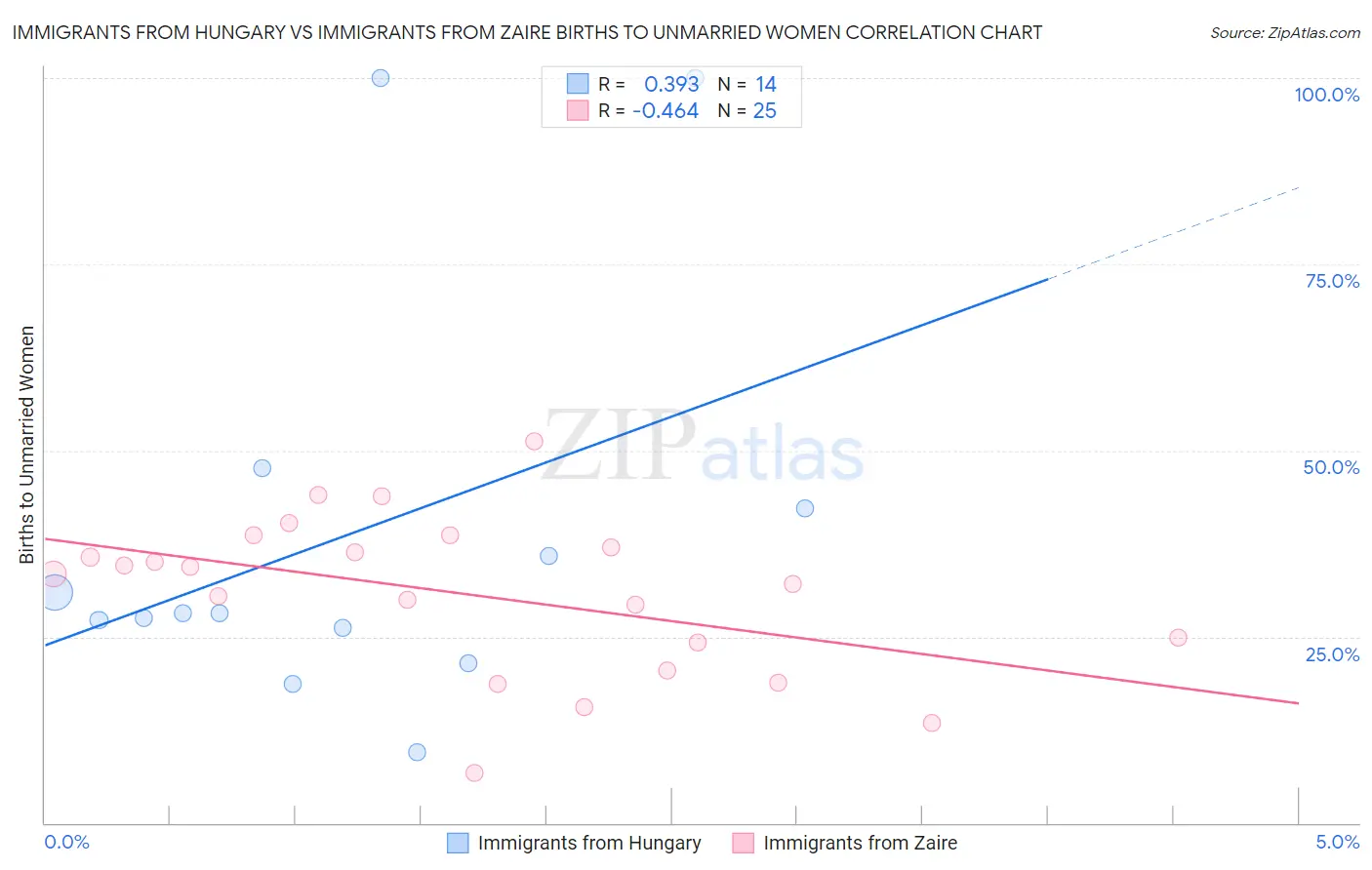Immigrants from Hungary vs Immigrants from Zaire Births to Unmarried Women