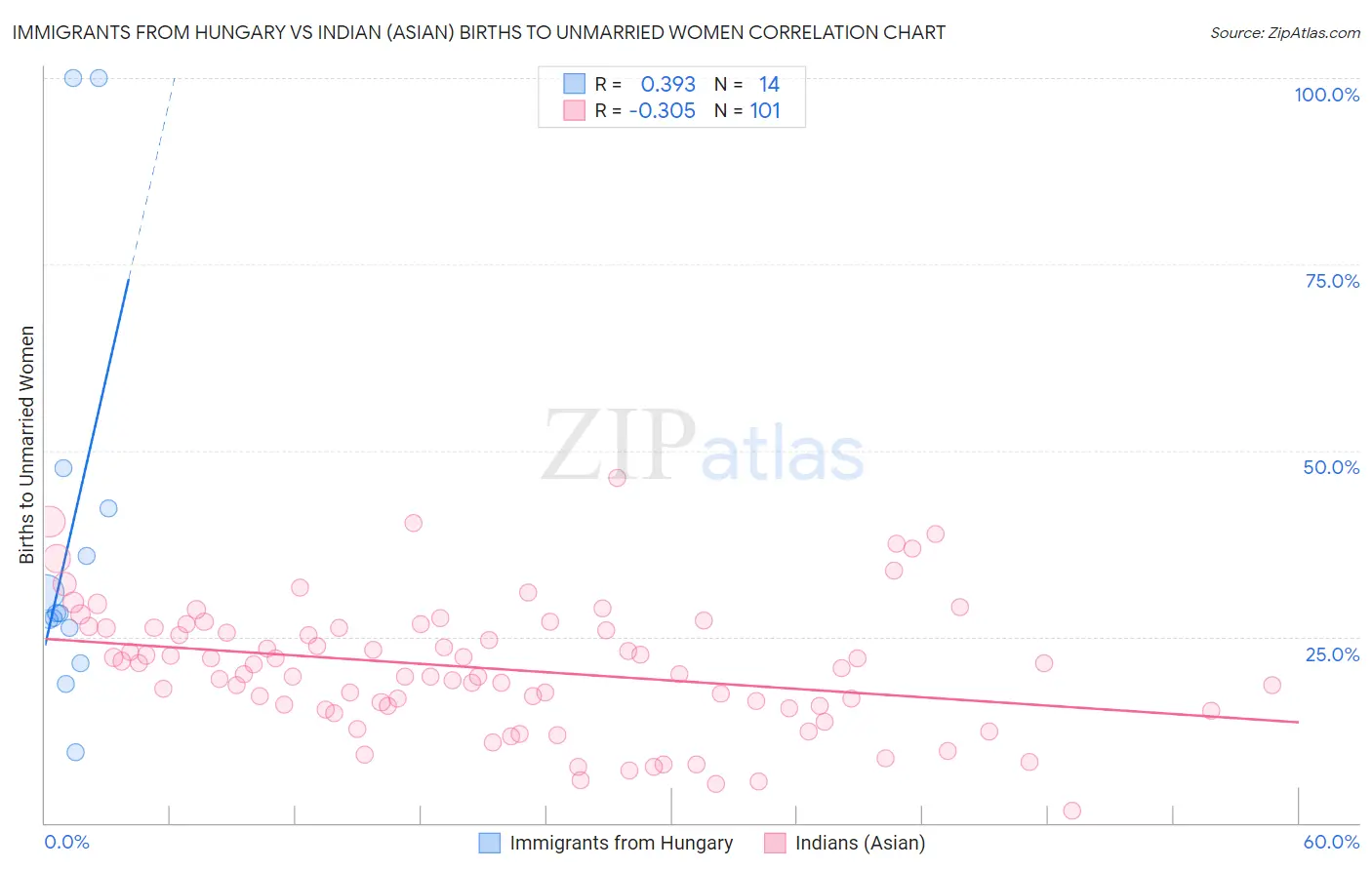 Immigrants from Hungary vs Indian (Asian) Births to Unmarried Women