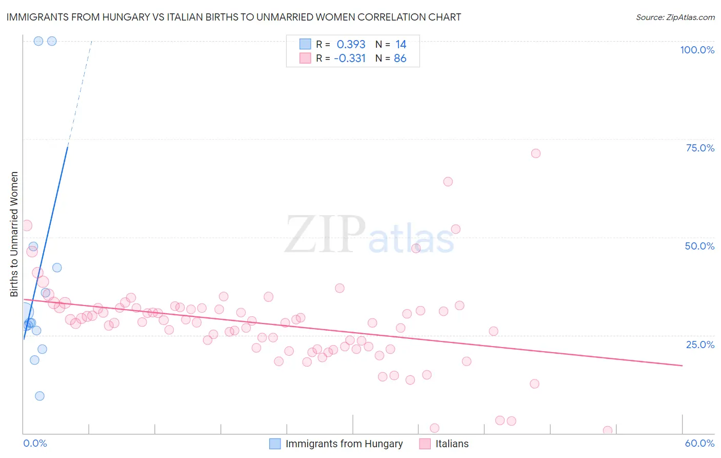 Immigrants from Hungary vs Italian Births to Unmarried Women
