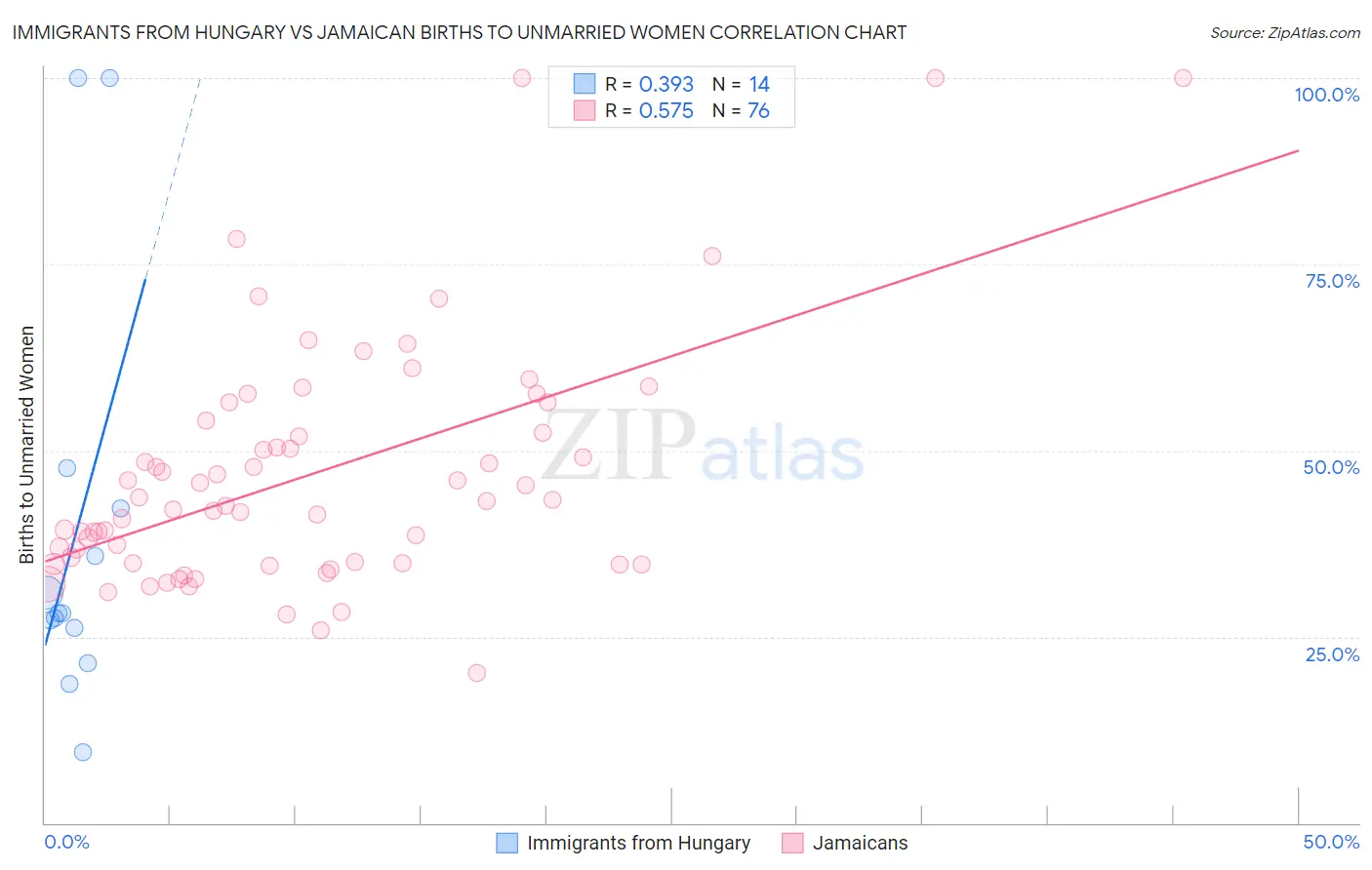Immigrants from Hungary vs Jamaican Births to Unmarried Women