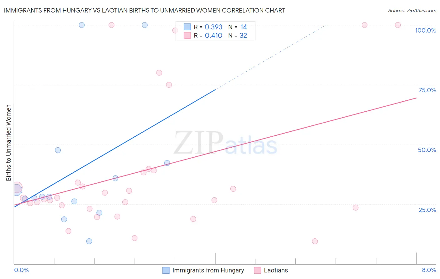 Immigrants from Hungary vs Laotian Births to Unmarried Women