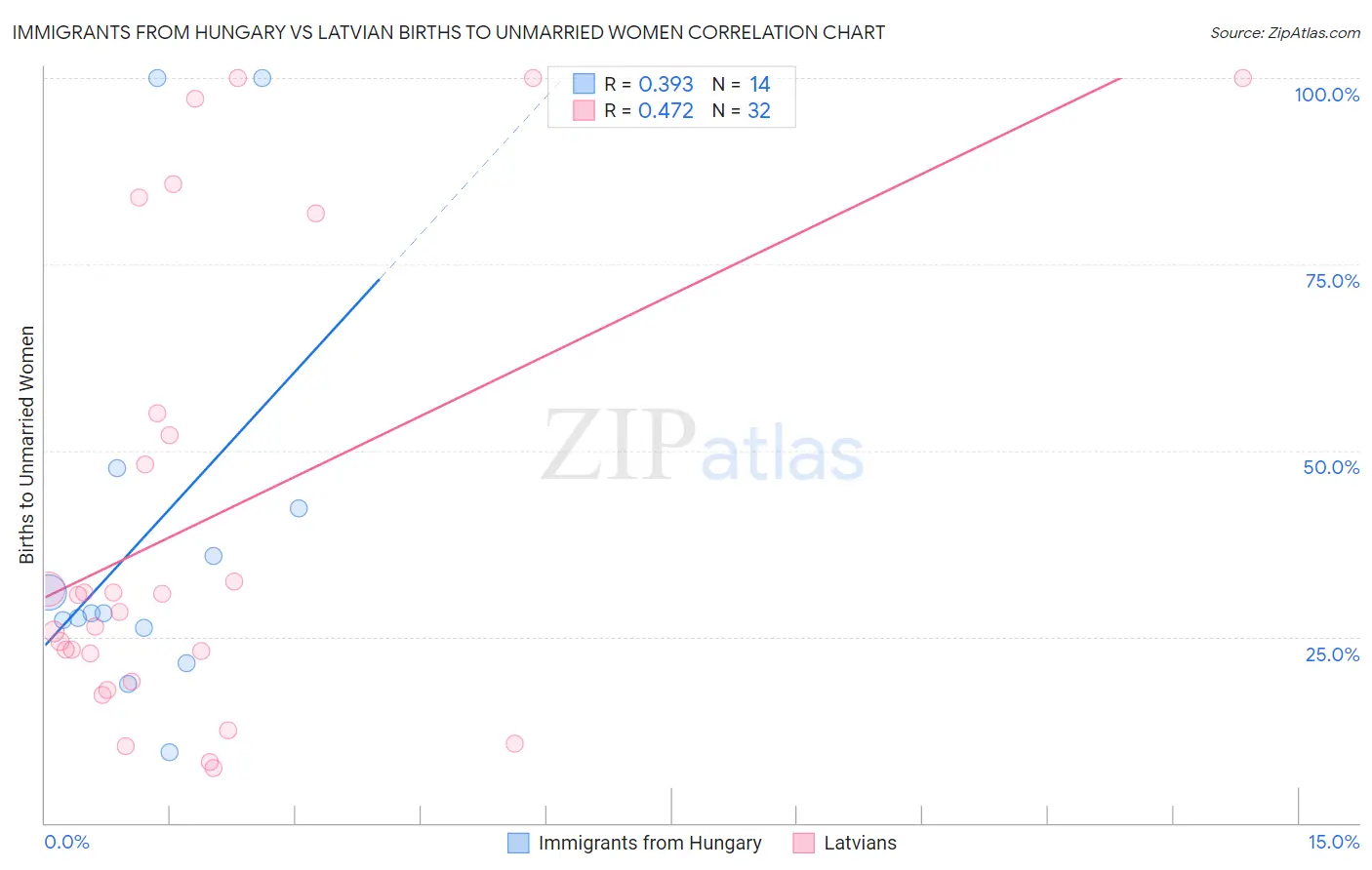 Immigrants from Hungary vs Latvian Births to Unmarried Women