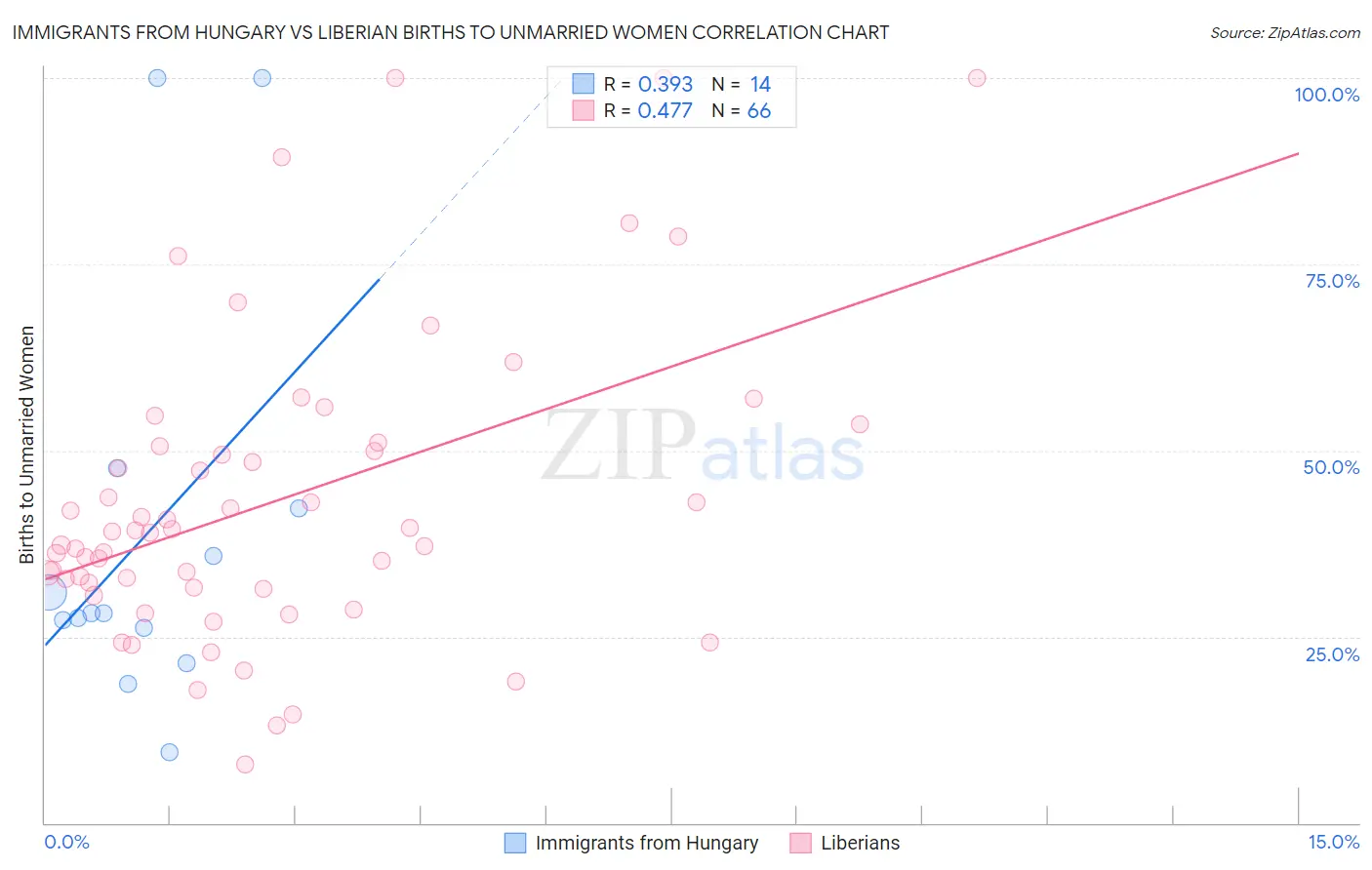 Immigrants from Hungary vs Liberian Births to Unmarried Women