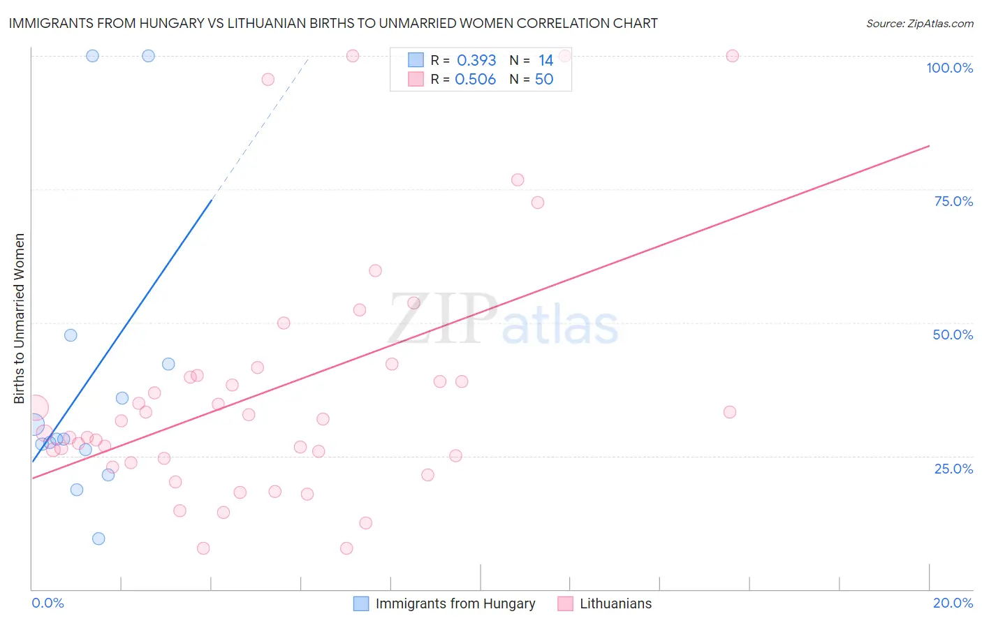 Immigrants from Hungary vs Lithuanian Births to Unmarried Women