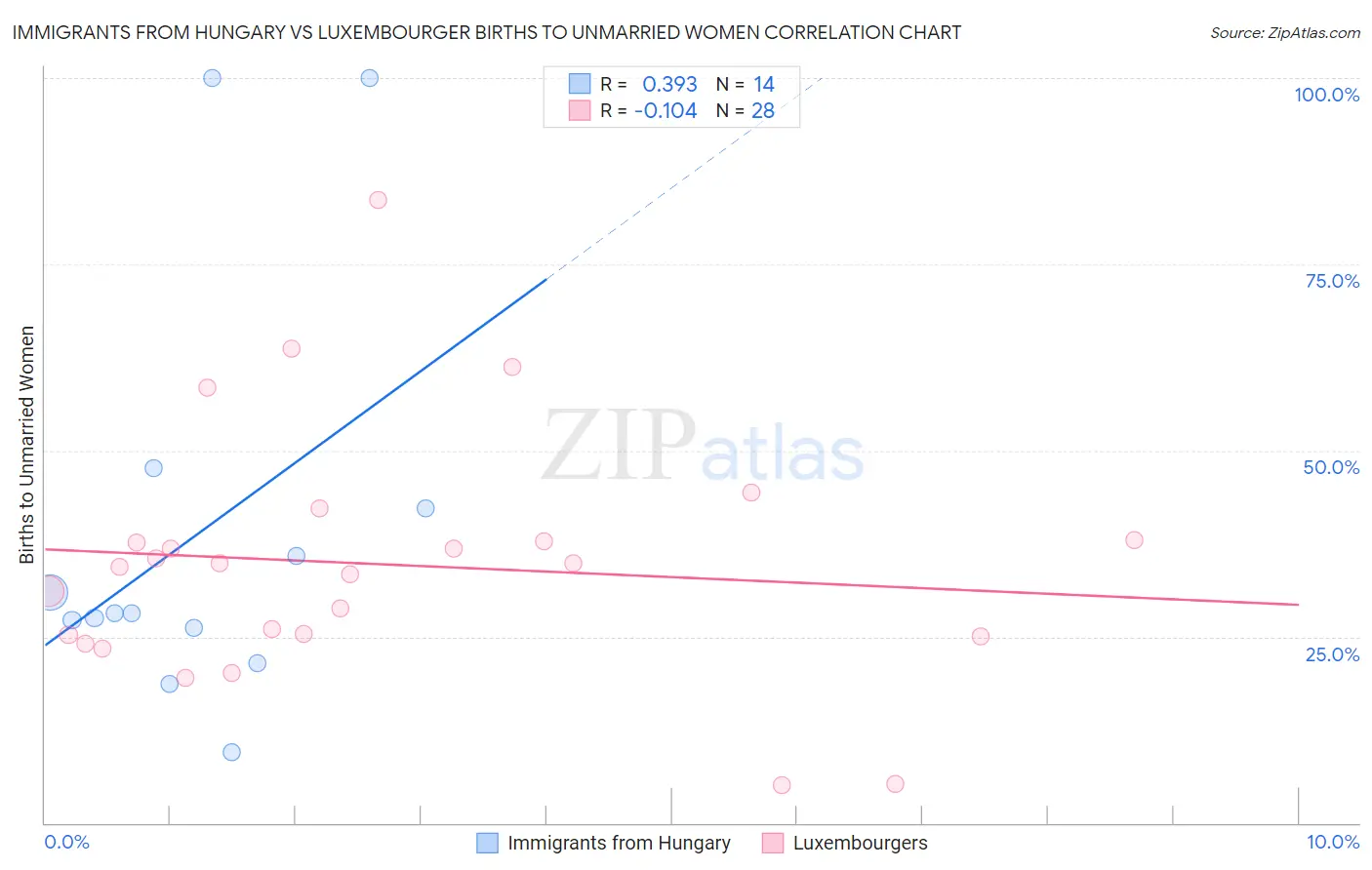Immigrants from Hungary vs Luxembourger Births to Unmarried Women