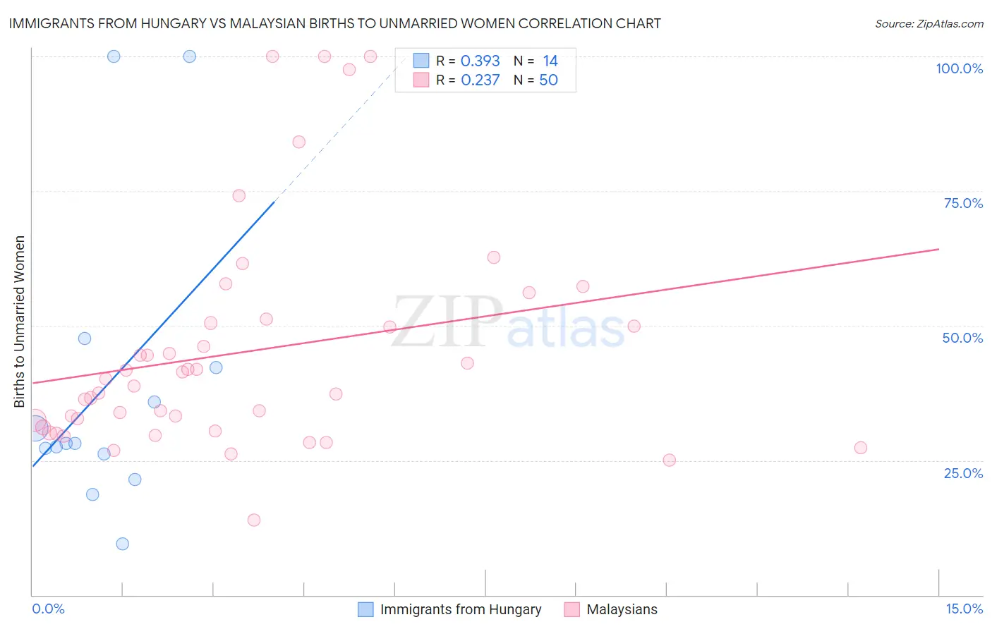 Immigrants from Hungary vs Malaysian Births to Unmarried Women