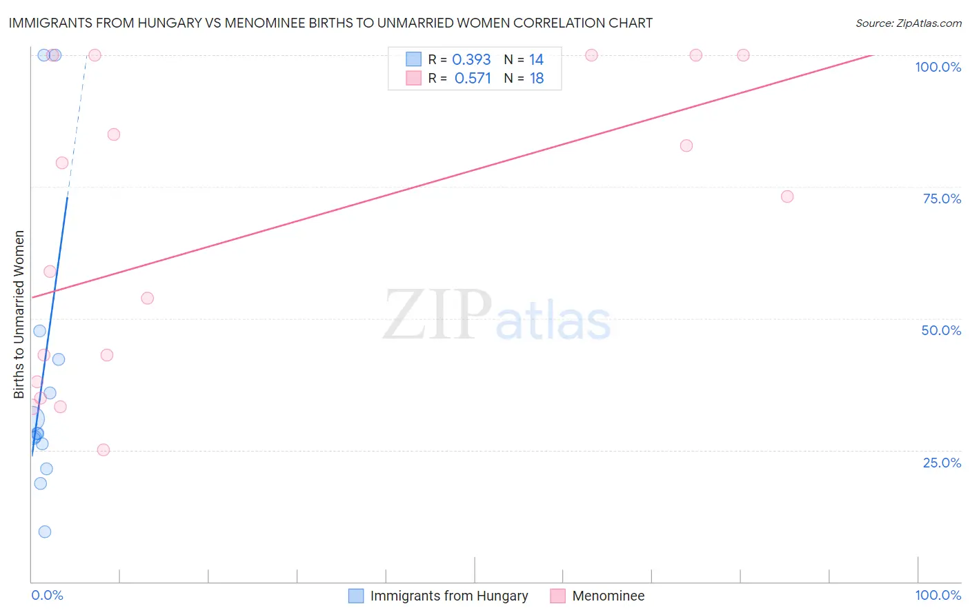 Immigrants from Hungary vs Menominee Births to Unmarried Women