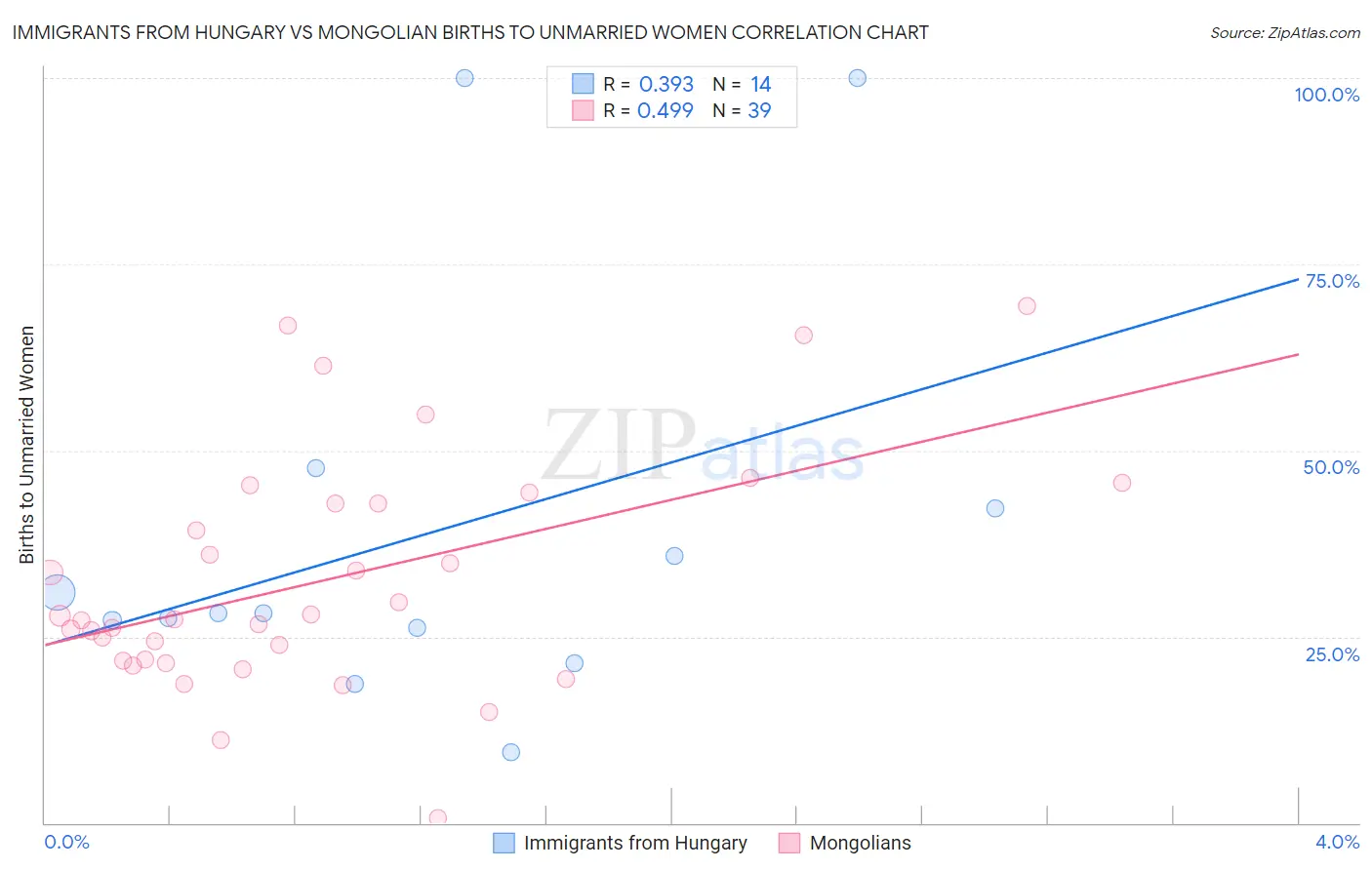 Immigrants from Hungary vs Mongolian Births to Unmarried Women