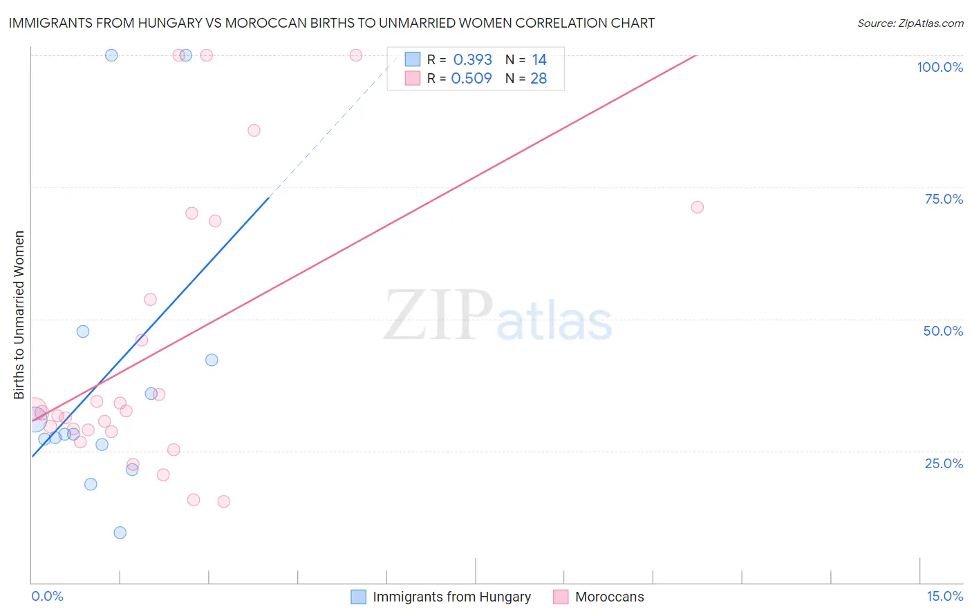 Immigrants from Hungary vs Moroccan Births to Unmarried Women