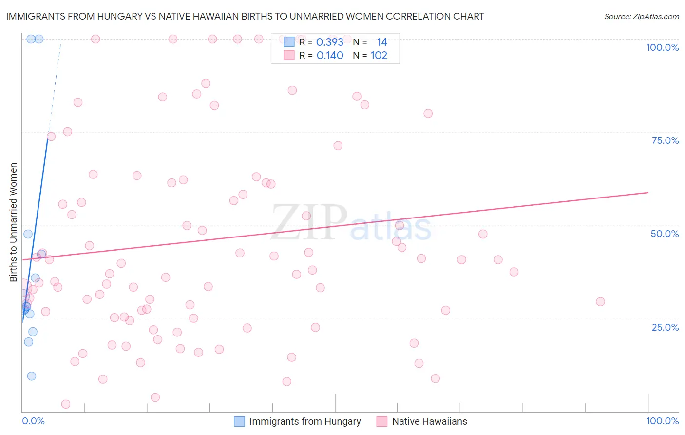 Immigrants from Hungary vs Native Hawaiian Births to Unmarried Women
