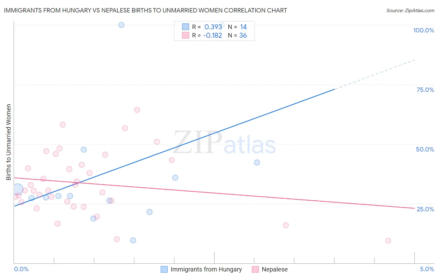 Immigrants from Hungary vs Nepalese Births to Unmarried Women