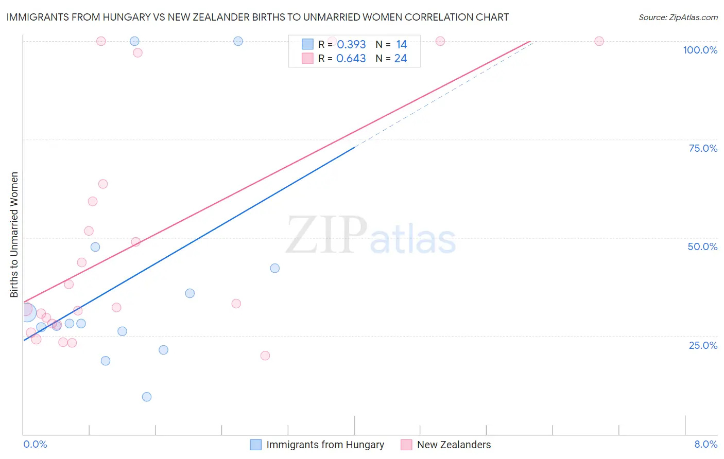Immigrants from Hungary vs New Zealander Births to Unmarried Women