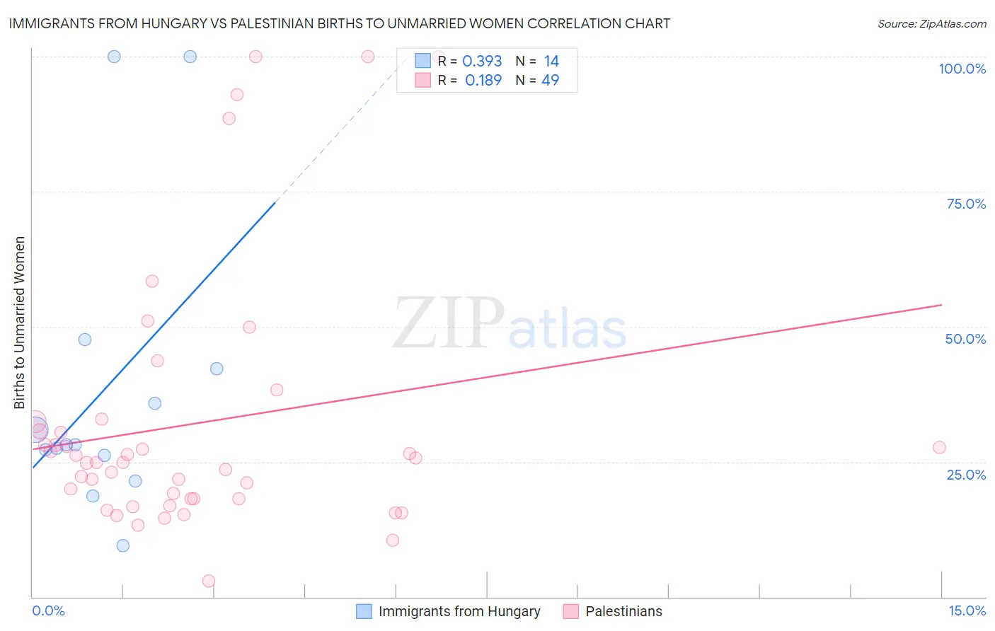 Immigrants from Hungary vs Palestinian Births to Unmarried Women
