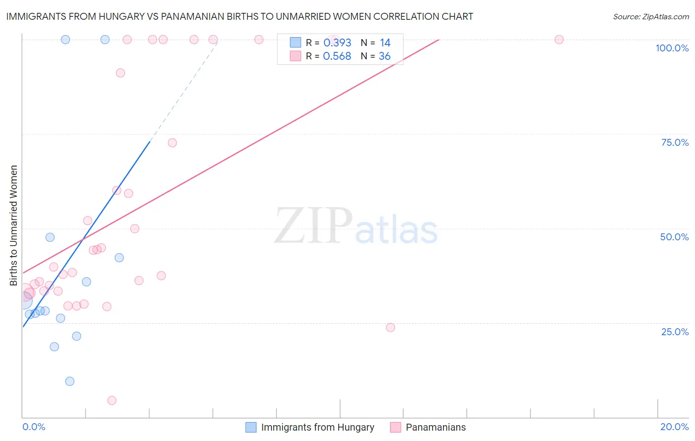 Immigrants from Hungary vs Panamanian Births to Unmarried Women
