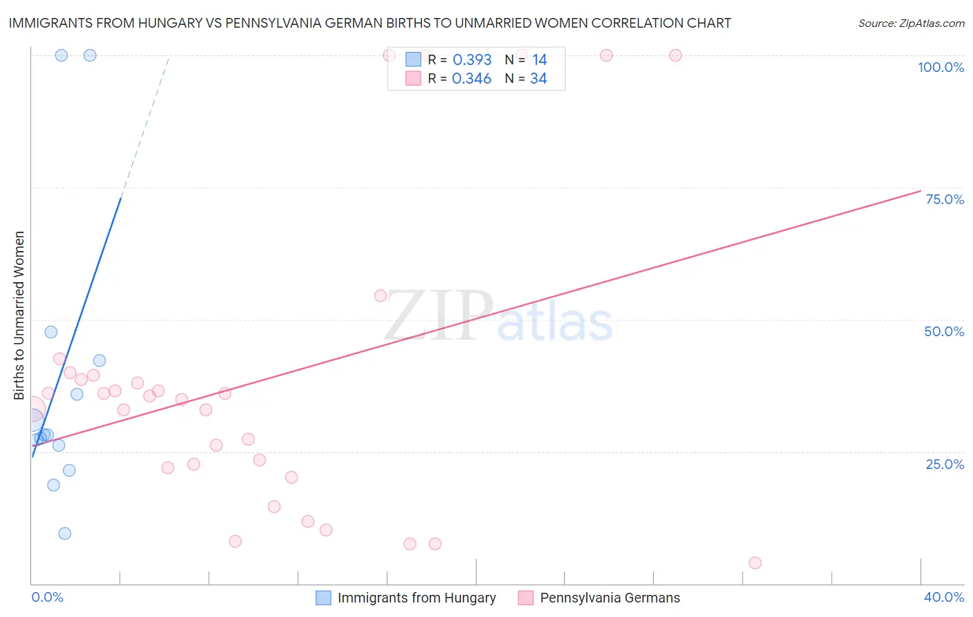 Immigrants from Hungary vs Pennsylvania German Births to Unmarried Women