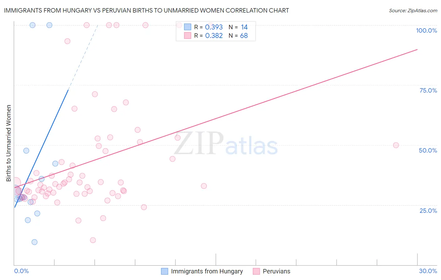 Immigrants from Hungary vs Peruvian Births to Unmarried Women