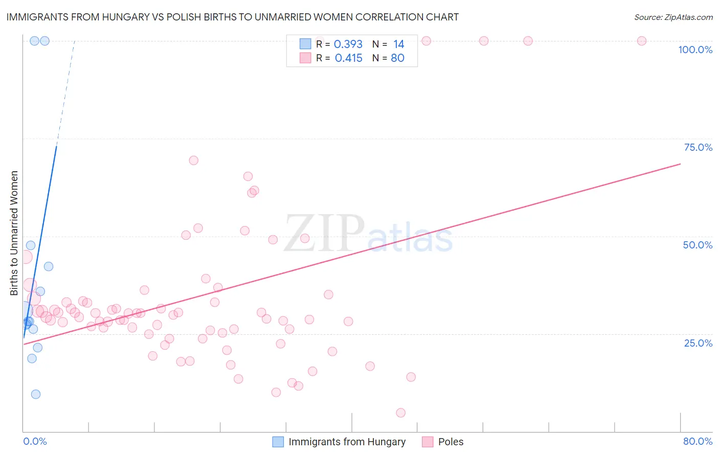 Immigrants from Hungary vs Polish Births to Unmarried Women