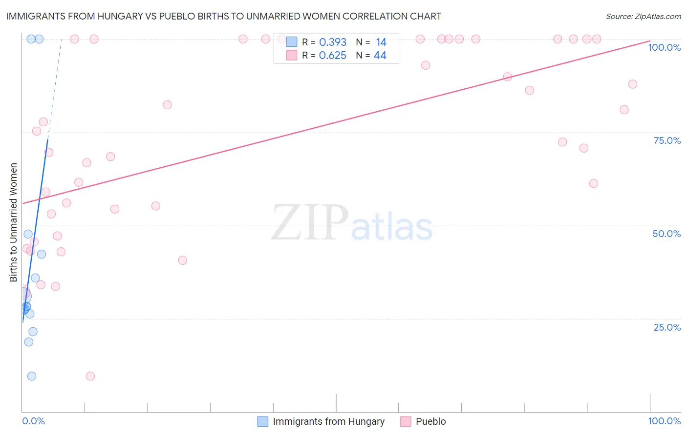 Immigrants from Hungary vs Pueblo Births to Unmarried Women