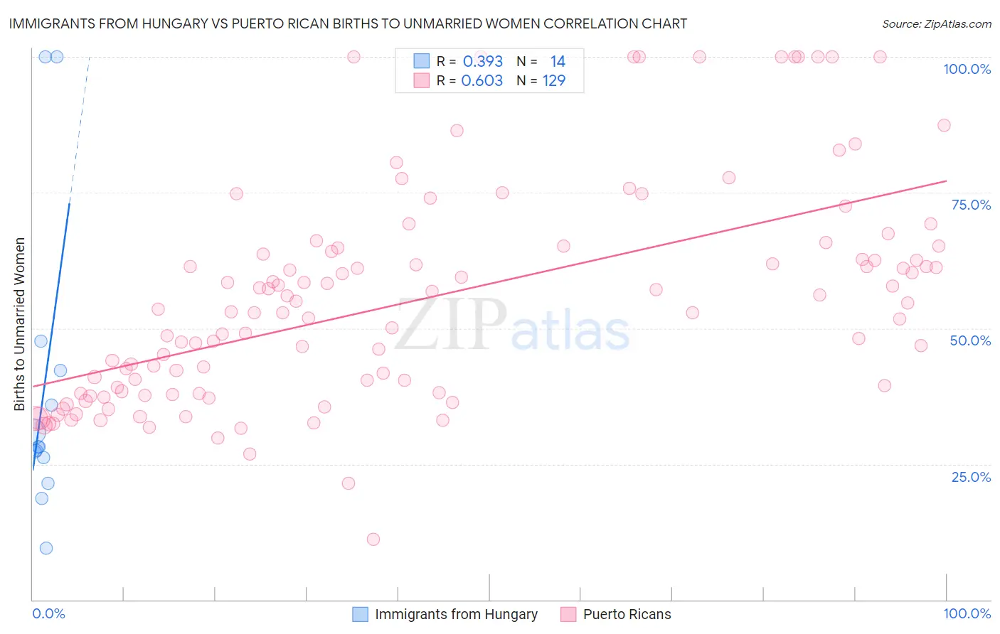 Immigrants from Hungary vs Puerto Rican Births to Unmarried Women