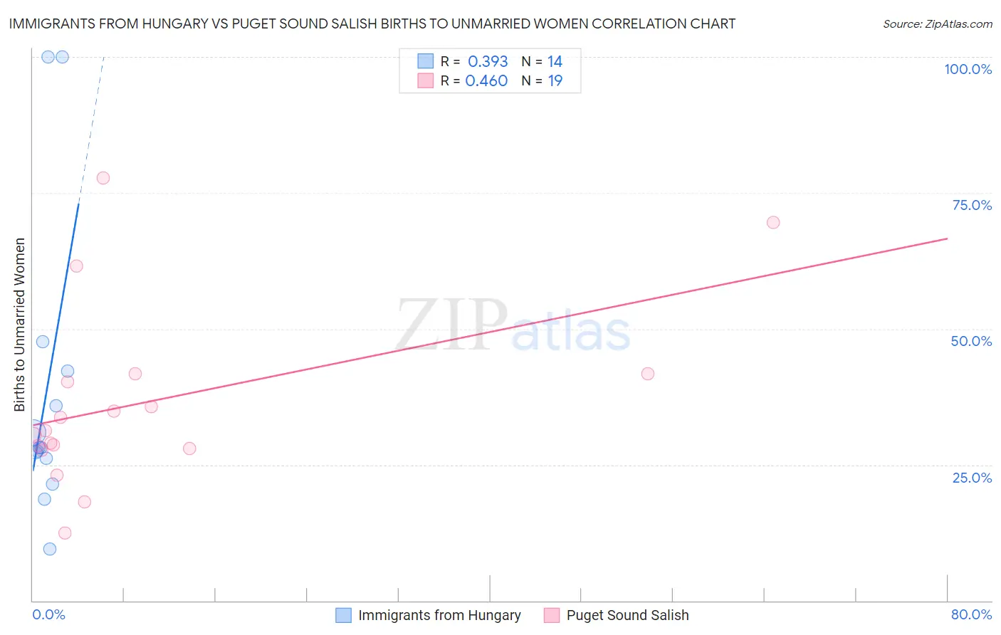 Immigrants from Hungary vs Puget Sound Salish Births to Unmarried Women