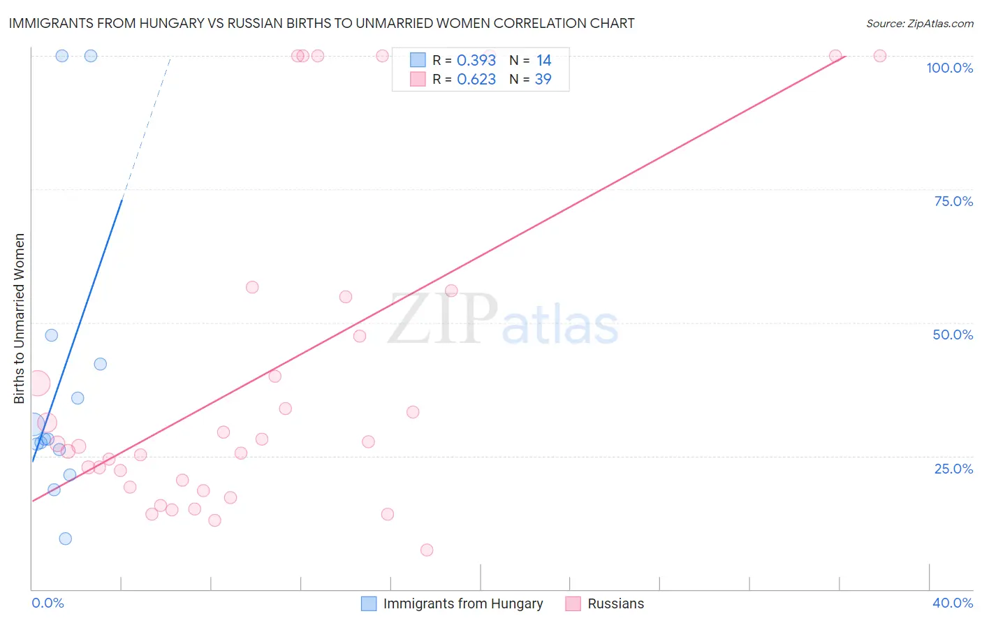 Immigrants from Hungary vs Russian Births to Unmarried Women